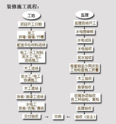 房子九游体育好后多久可以入住_九游体育入住流程_小区业主入住流程