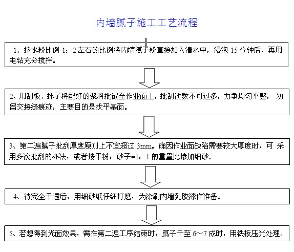 室内九游体育施工工艺流程_pvc地板施工工艺标准及施工流程_室内毛坯房九游体育流程