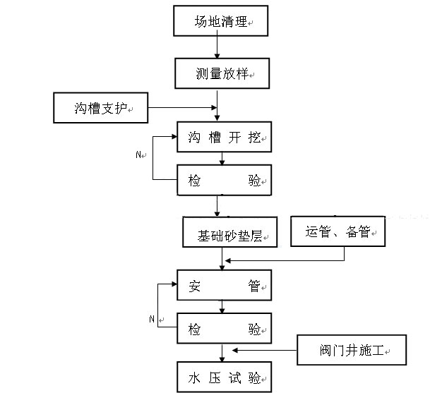 生活污水处理施工报告_施工组织设计开题报告_九游体育施工报告