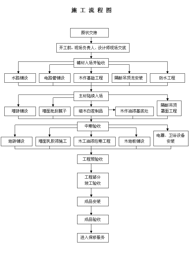 九游体育施工程序_地暖施工程序_洁净室施工程序