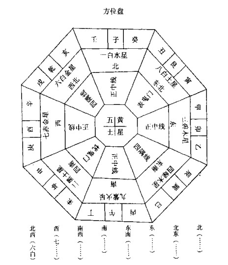 家居风水与方位_风水八卦与家居五行的风水关系_厨房风水方位