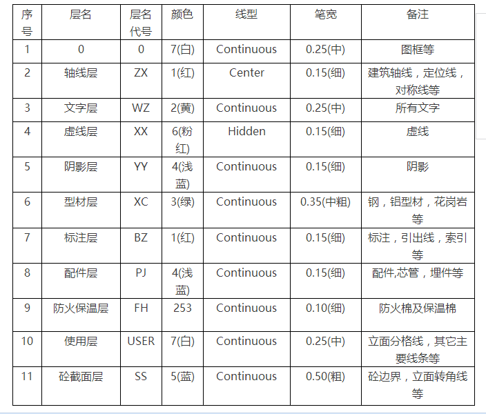 幕墙设计制图标准!室内设计师必收资料!