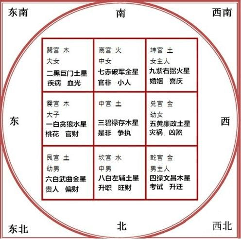 八宅风水与九宫飞星_2018年风水方位九宫图_家居风水 九宫格相对应的颜色