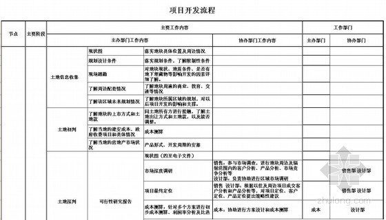 房地产项目开发流程(表格 详细)