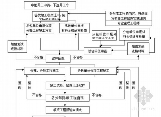 [河北]某住宅小区工程监理规划 共167页（装饰九游体育 附流程图）