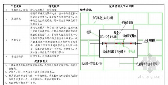 国内知名房产集团标准水电工艺工法75种（附图清晰 做法详细 内容完善）