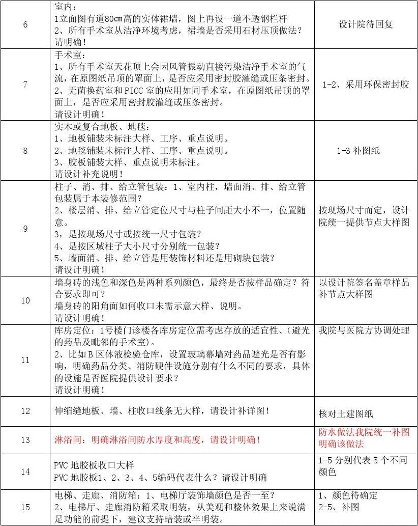 图纸审核的主要内容_贷审会会议记录模板_九游体育图纸会审问答表