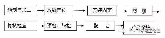 给排水预留预埋关键工序及质量控制保证措施案例