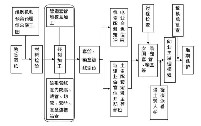 水电安装工程预留预埋施工工艺图文