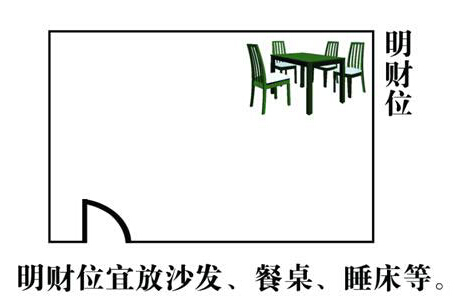 商铺风水财位_家居风水财位布置_厨房风水财位方位图