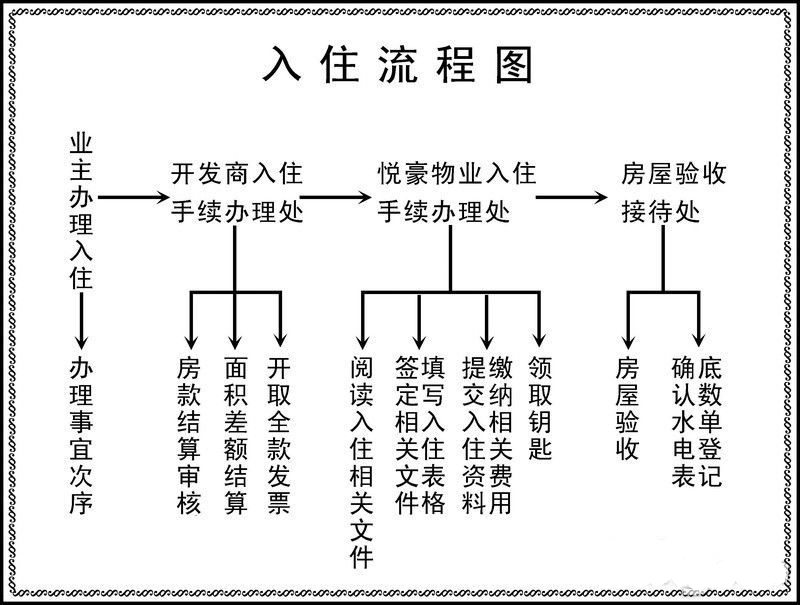 精装收房验房注意事项_收房流程_精九游体育收房流程