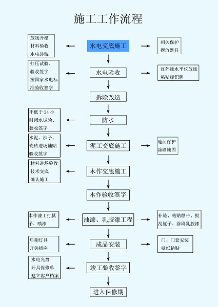 九游体育拆除施工工艺_室内九游体育各工种施工工艺问答_水泥自流平施工工艺 九游体育