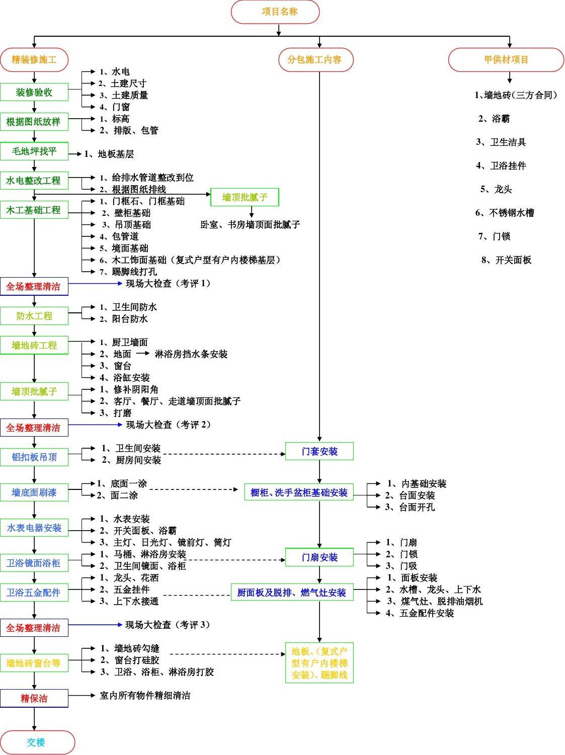 精九游体育的施工工序_隧道二衬施工工序_悬臂浇筑连续梁的施工工序