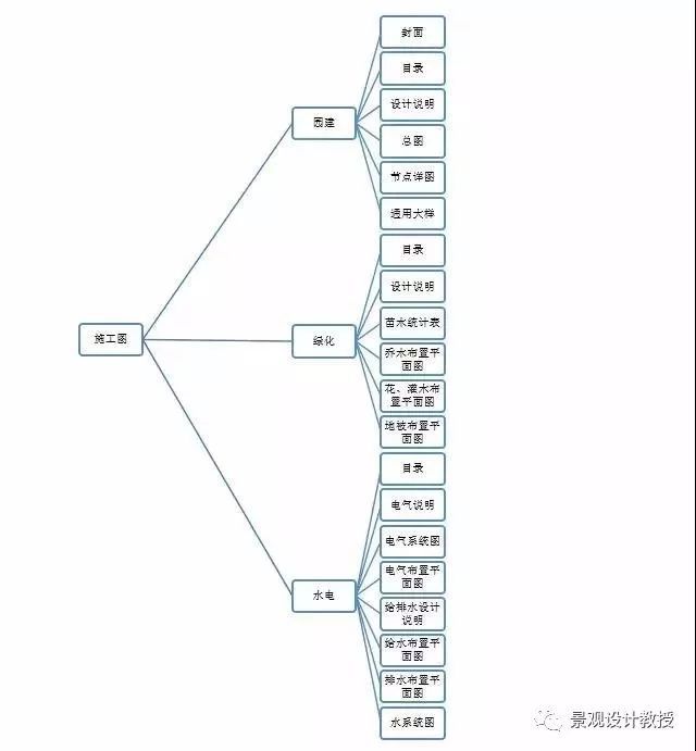 一套完整的景观施工图包含哪些图纸？