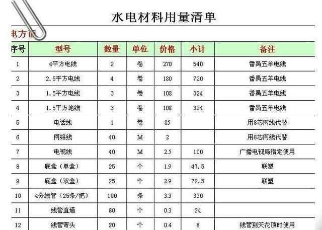 水电工艺和材料_九游体育水电材料用量_家装水电材料明细表