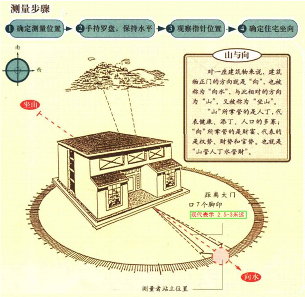 家居风水定坐向法决_家居灯饰搭配也是要讲究风水_五帝钱在风水中的作用二,五帝钱家居旺财门口摆放法三,如何解决