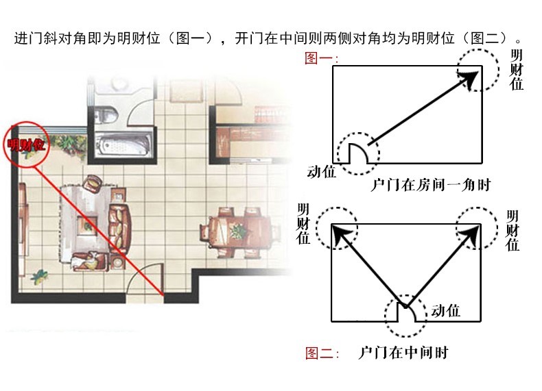 住宅与风水 房间财位风水图解_家居风水明财位放冰箱_家居财位位置