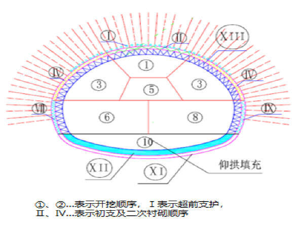 矿山法地铁隧道施工技术（讲义总结73页）