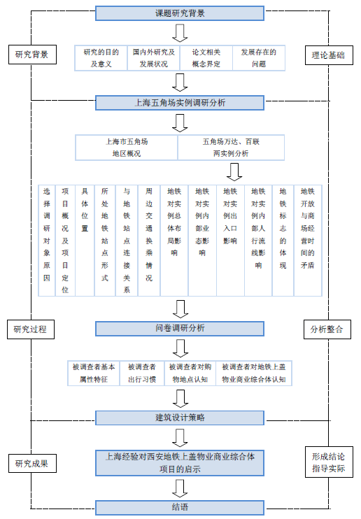 地铁上盖物业商业综合体实例研究--以上海市五角场地区为例