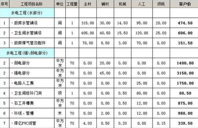 70平方米九游体育水电清单_90平方九游体育清单_家庭九游体育6万110平方费预算清单