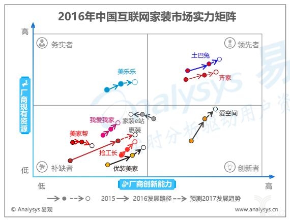 2016年中国互联网家装市场实力矩阵