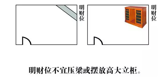 家居风水摆设财位_家居客厅财位风水图_厨房风水财位方位图