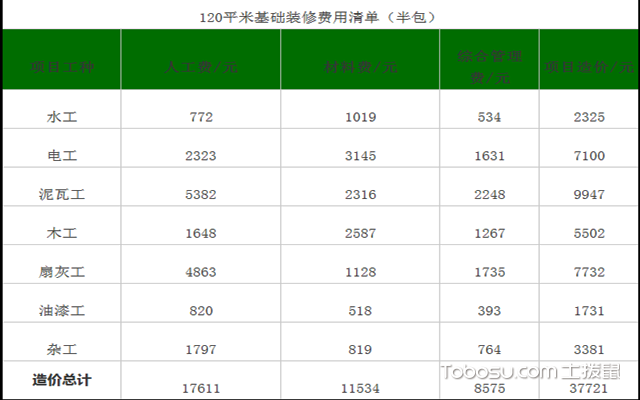 120平米水电材料预算_120平米复式九游体育效果图_120平米基础九游体育预算