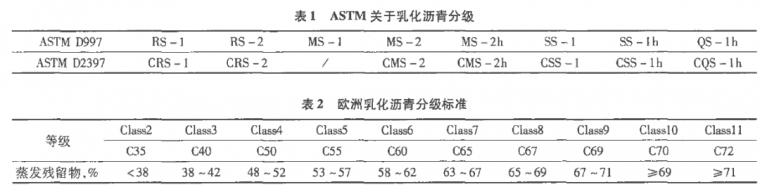 中国、美国和欧洲乳化沥青评价指标