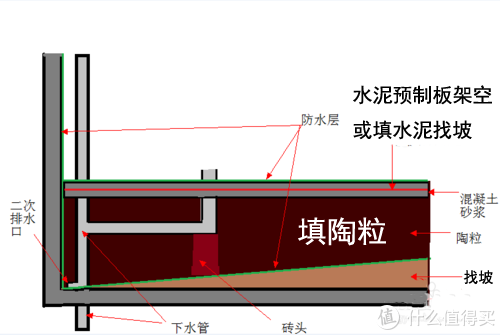 #值友的家# 泥瓦工程施工和工艺