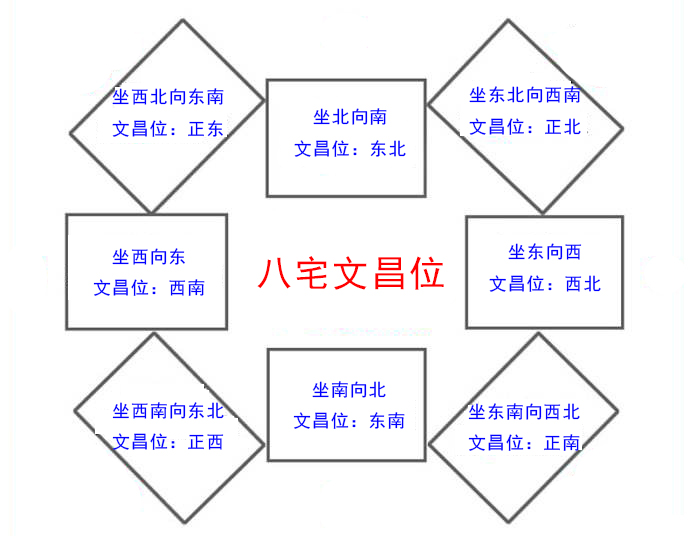 家居风水文昌位_风水文昌塔_风水后有文昌官气