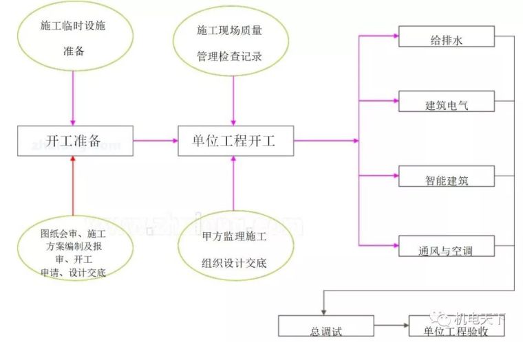 建筑机电安装流程经典总结梳理