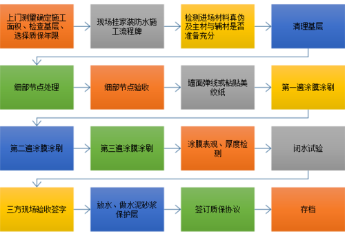 九游体育的顺序防水_防水公司门面九游体育效果图大全_南京九游体育防水价格