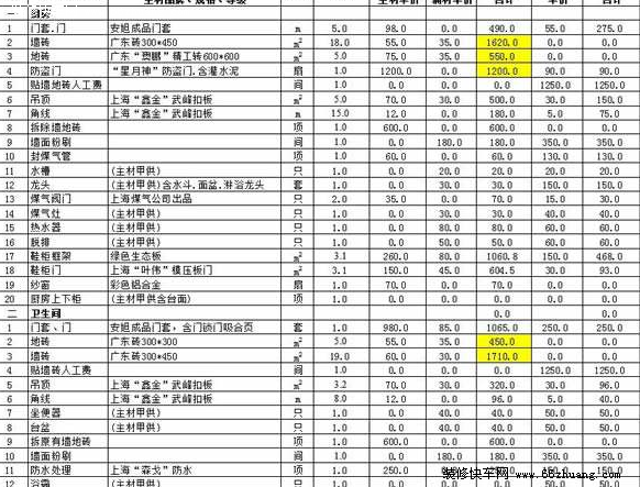 最新二手房九游体育预算表