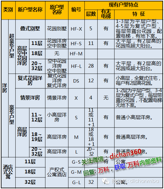 恒大集团四大产品线建筑设计技术标准（全套）