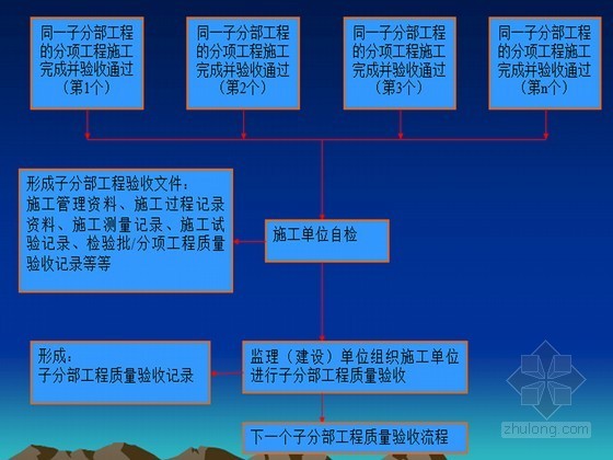 建筑工程施工技术资料编制及归档培训讲义（141页）