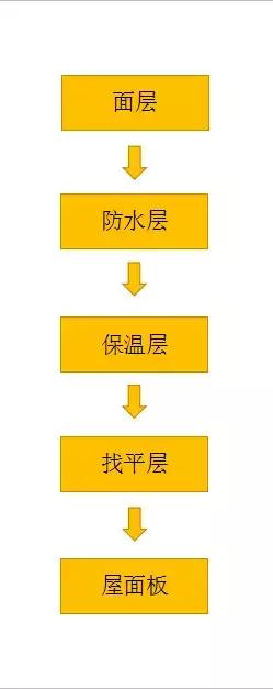 新房楼顶露台结构