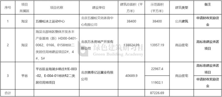 北京对超低能耗建筑奖励已超1.2亿元