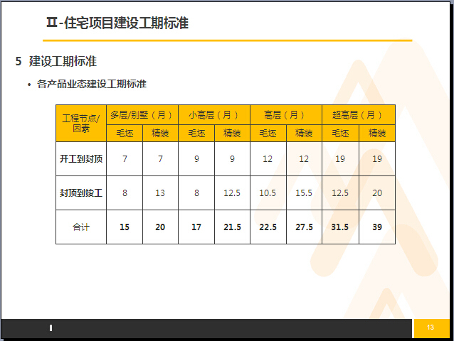 房地产住宅项目建设工期标准