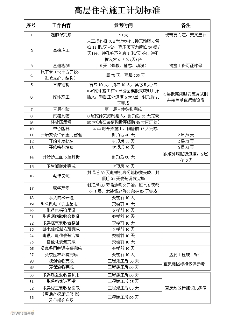 高层住宅施工标准工期