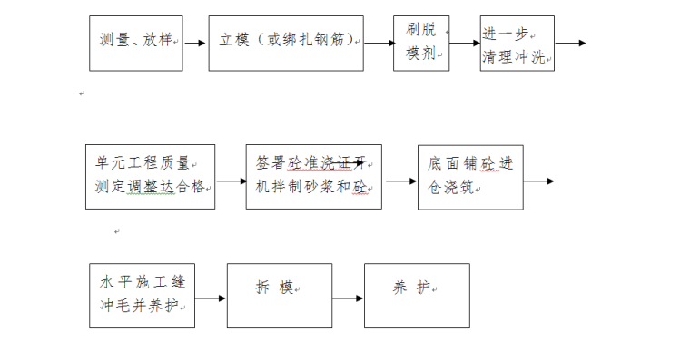 大渡河上游防洪堤工程施工组织设计