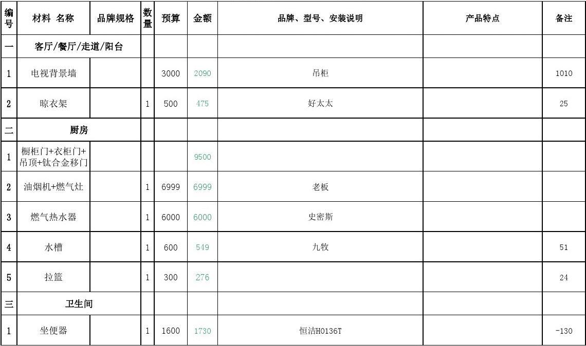 工程材料预算_室内九游体育材料预算表_室内预算怎么做