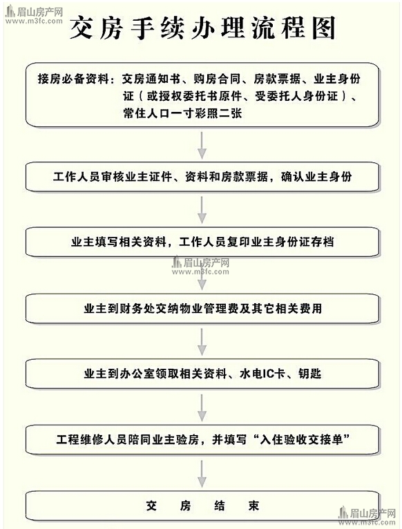 精九游体育房子交房收房流程_碧桂园精装房收房图_精装房怎么验房收房