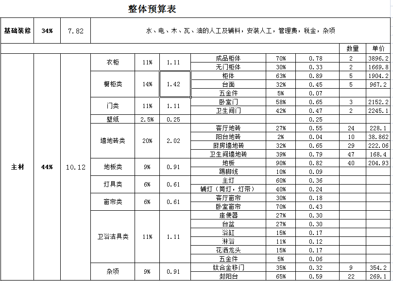 九游体育水电安装预算_70方小户型九游体育2万预算_九游体育预算小五金