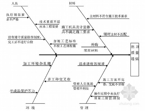 [福建]框架剪力墙结构住宅建筑质量策划书（116页）