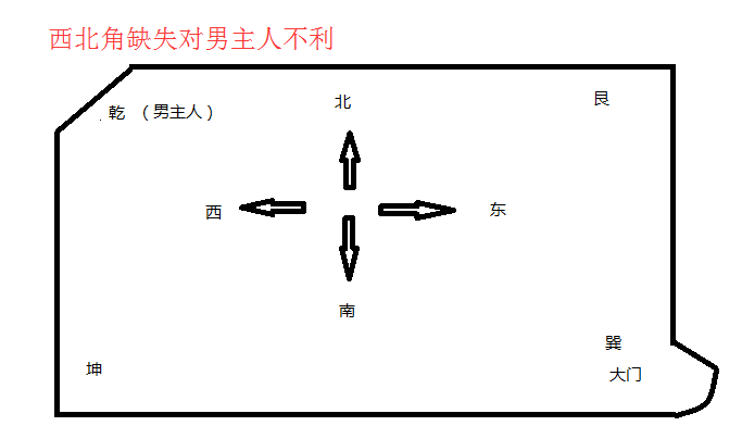 住宅西北缺角对男主人不利