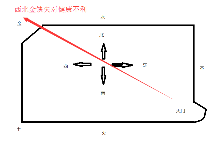 住宅西北缺角五行缺金