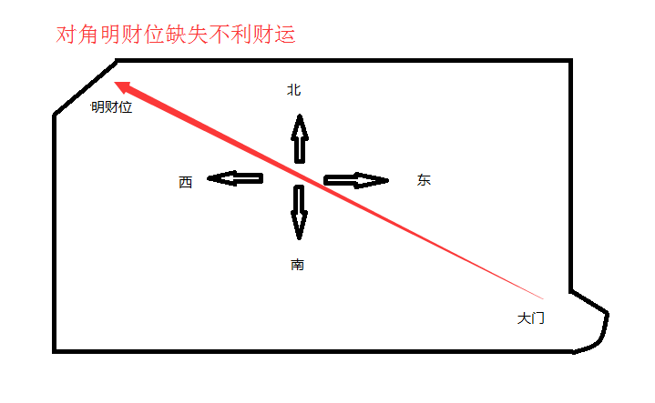 住宅西北缺角对财运不利