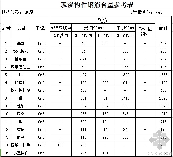 工程预算的审算常用数据表，实用！