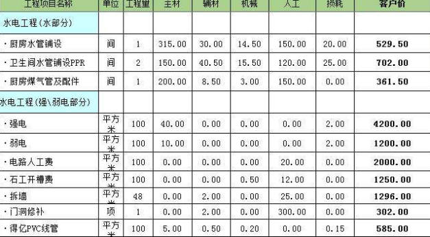 水电人工报价单_九游体育水电人工费下来多少钱_亚龙花园断水电还要交人工材料费