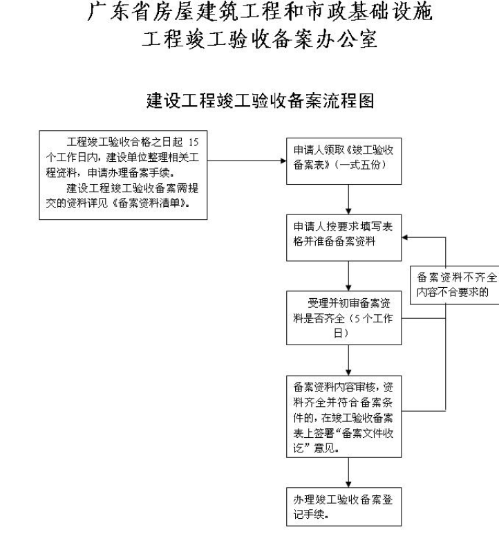 九游体育工程竣工验收流程图_工程九游体育验收_工程项目竣工环保验收申请报告